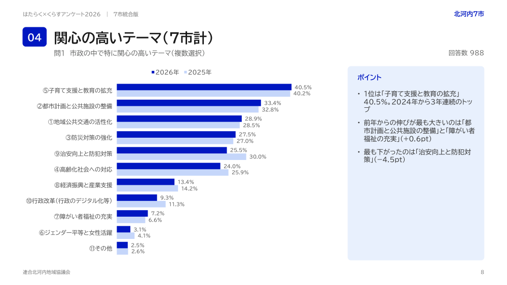 市政の中で特に関心の高いテーマ（2026・2025比較）