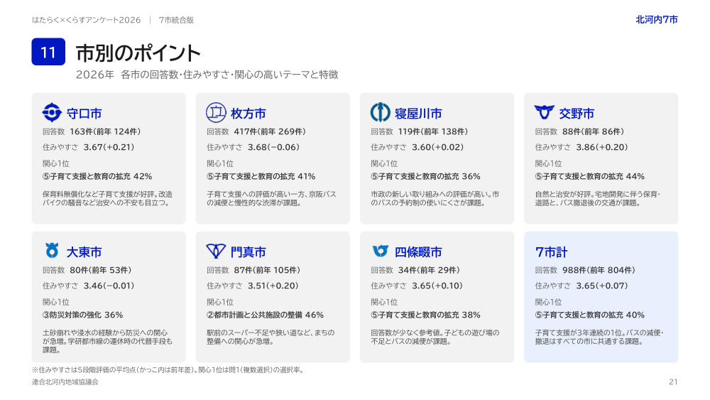 市別のポイント（7市統合版より）